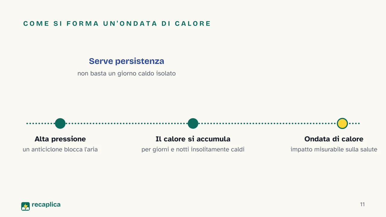 Slide 11 della presentazione su Estate: Come si forma un'ondata di calore