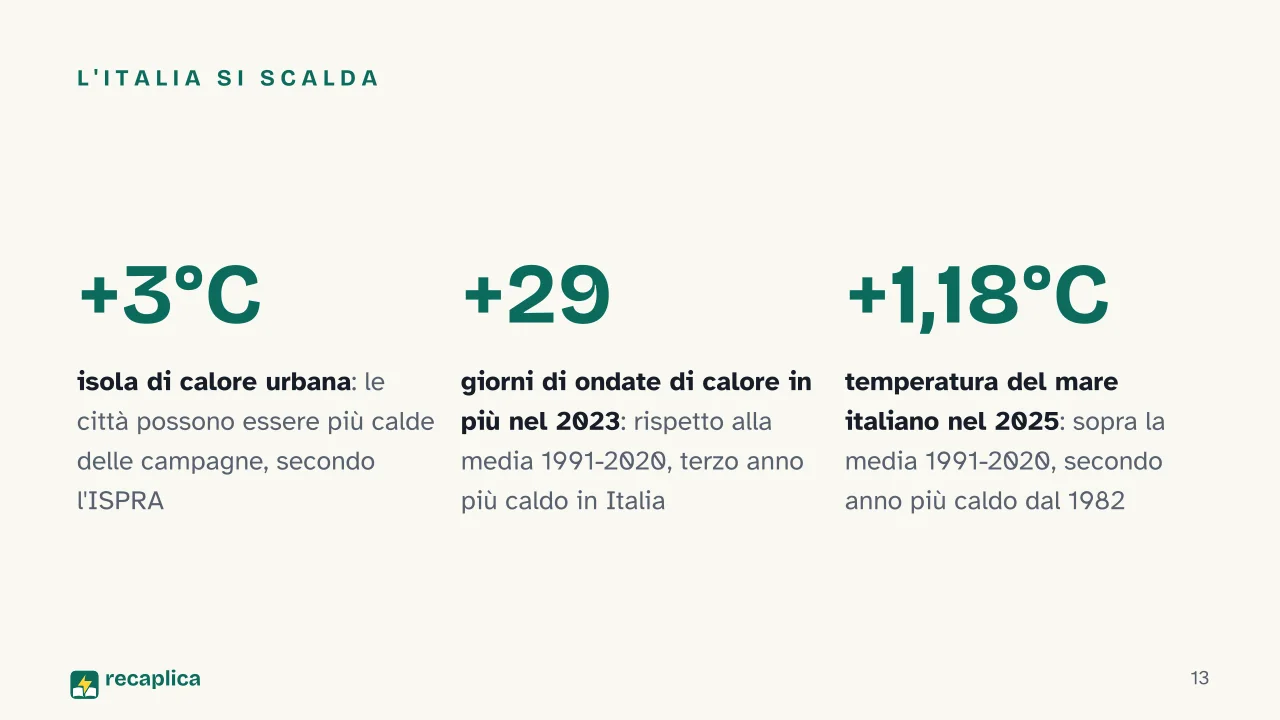 Slide 13 della presentazione su Estate: L'Italia si scalda