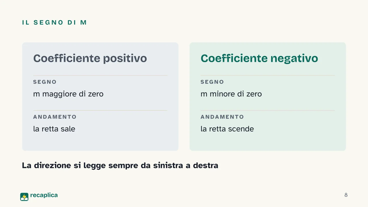 Slide 8 della presentazione su Geometria analitica: Il segno di m
