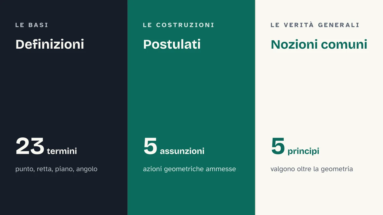 Slide 8 della presentazione su Geometria euclidea: Definizioni · Postulati · Nozioni comuni