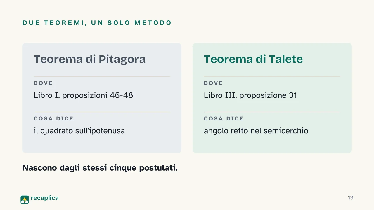 Slide 13 della presentazione su Geometria euclidea: Due teoremi, un solo metodo