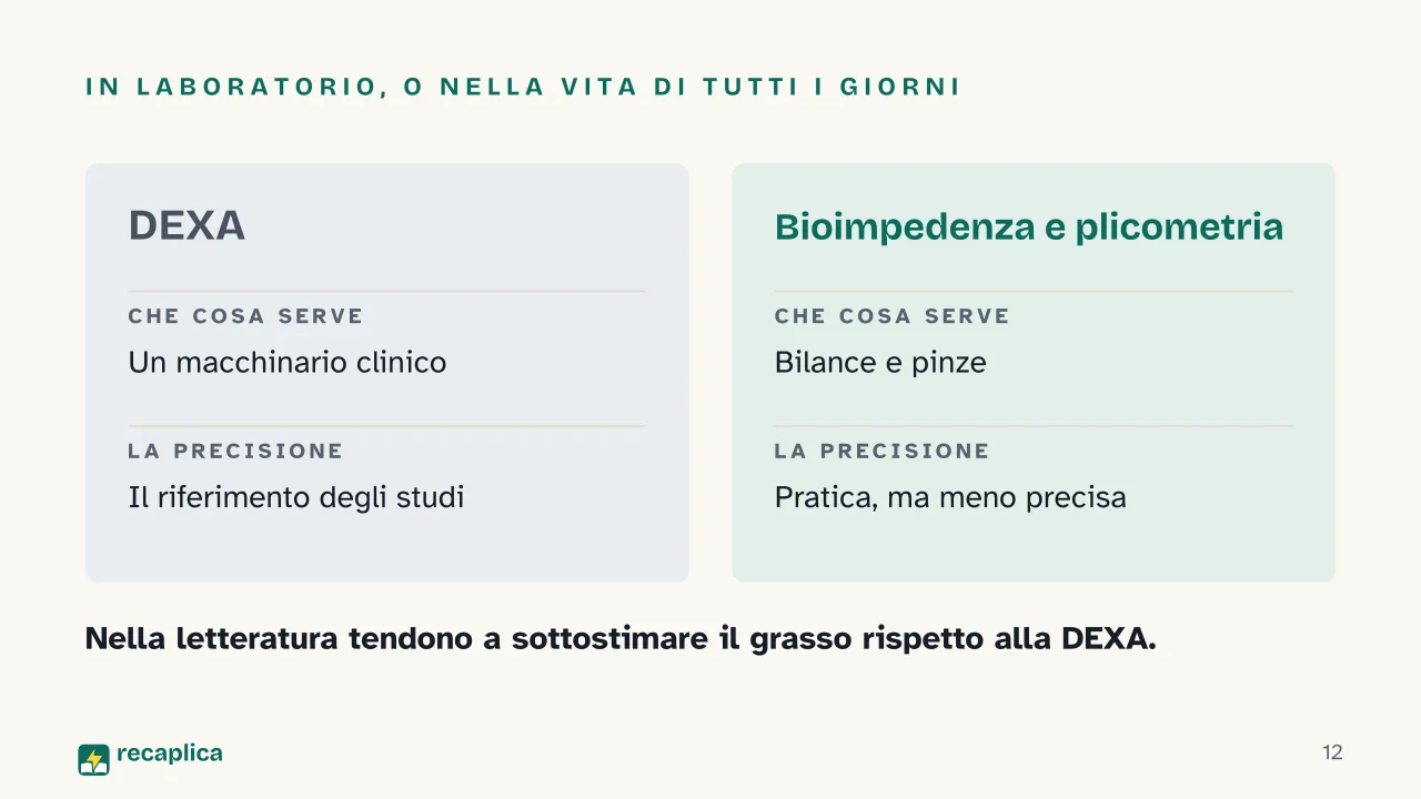 Slide 12 della presentazione su Grasso corporeo: In laboratorio, o nella vita di tutti i giorni