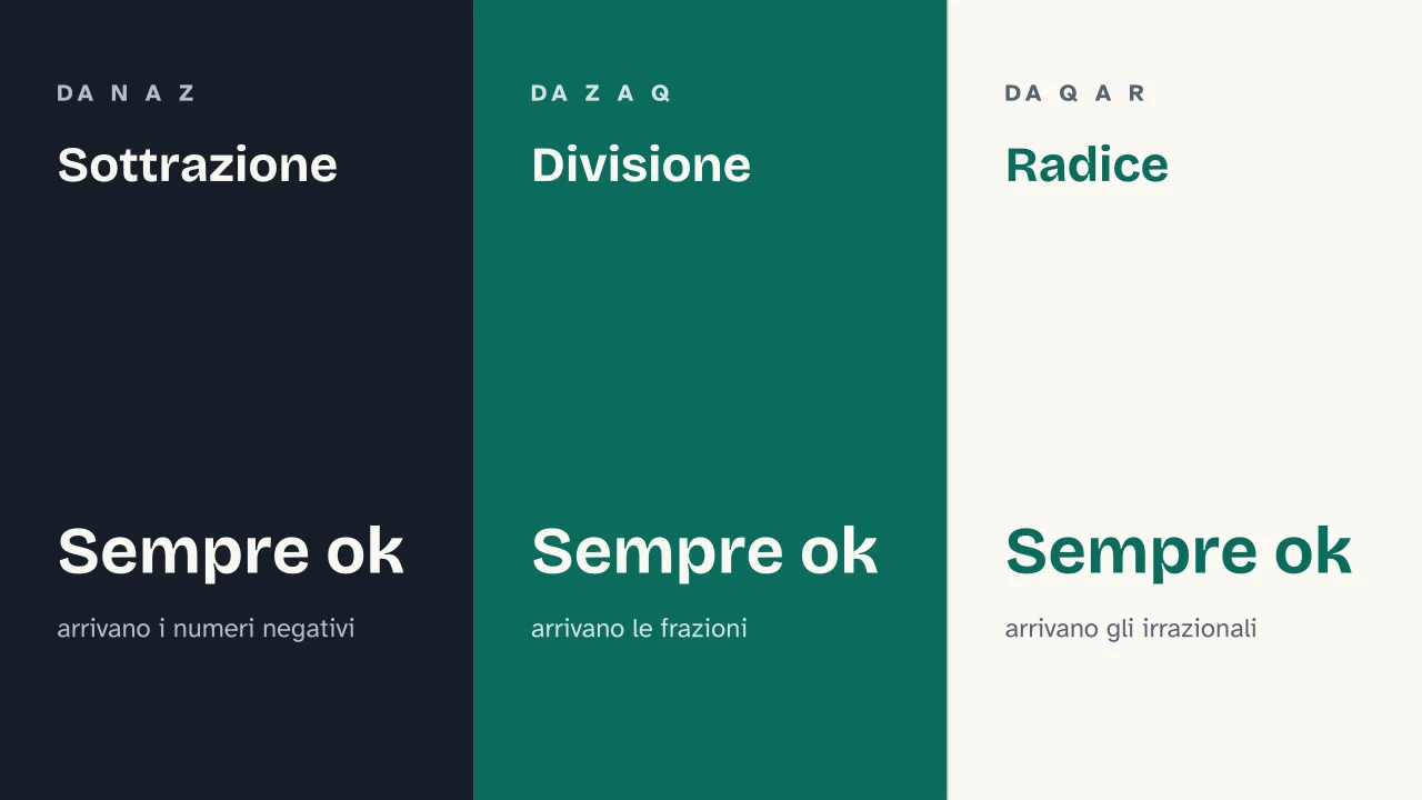 Slide 9 della presentazione su Insiemi numerici: Sottrazione · Divisione · Radice