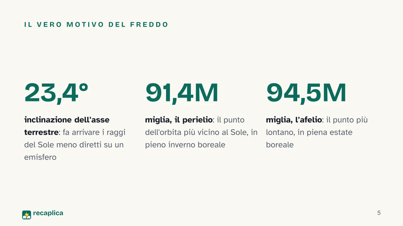 Slide 5 della presentazione su Inverno: Il vero motivo del freddo