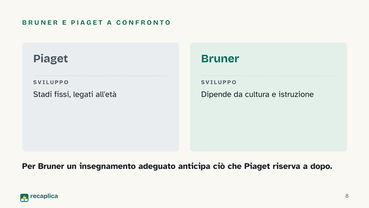Slide 8 della presentazione su Jerome Bruner: Bruner e Piaget a confronto