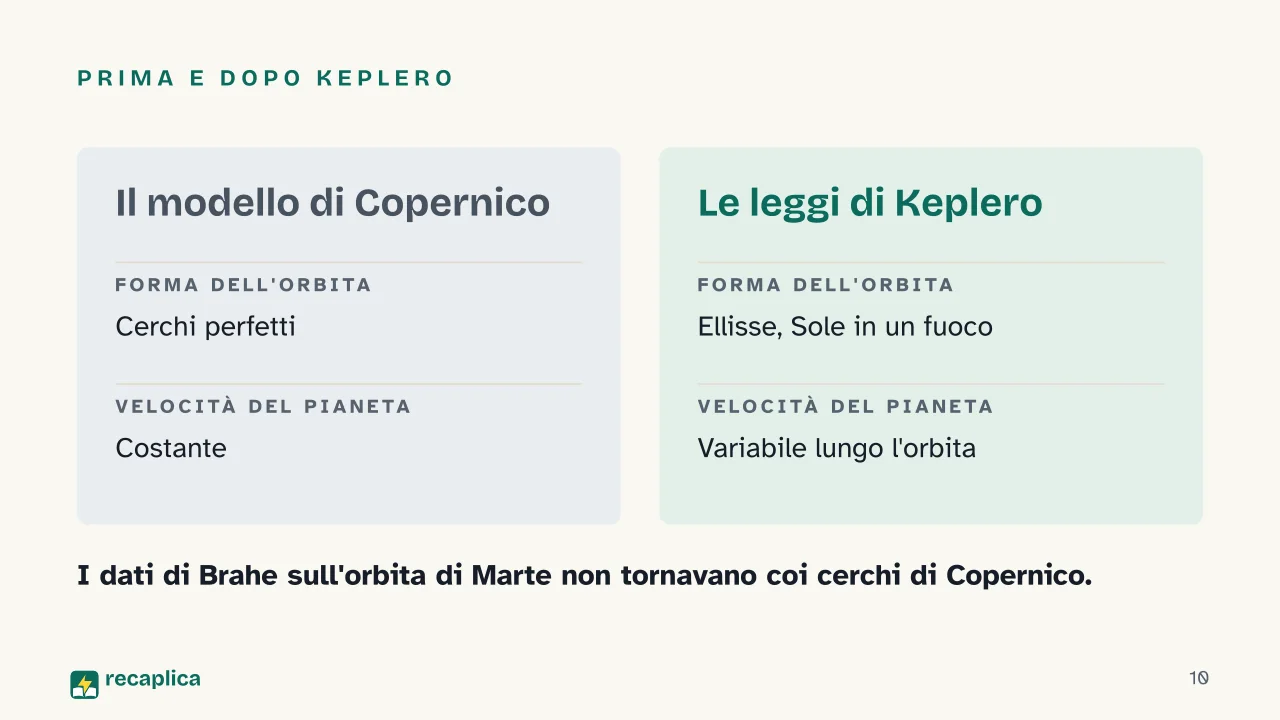 Slide 10 della presentazione su Le leggi di Keplero: Prima e dopo Keplero