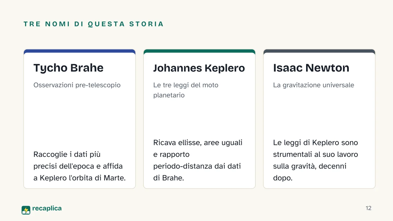 Slide 12 della presentazione su Le leggi di Keplero: Tre nomi di questa storia: Tycho Brahe, Johannes Keplero, Isaac Newton