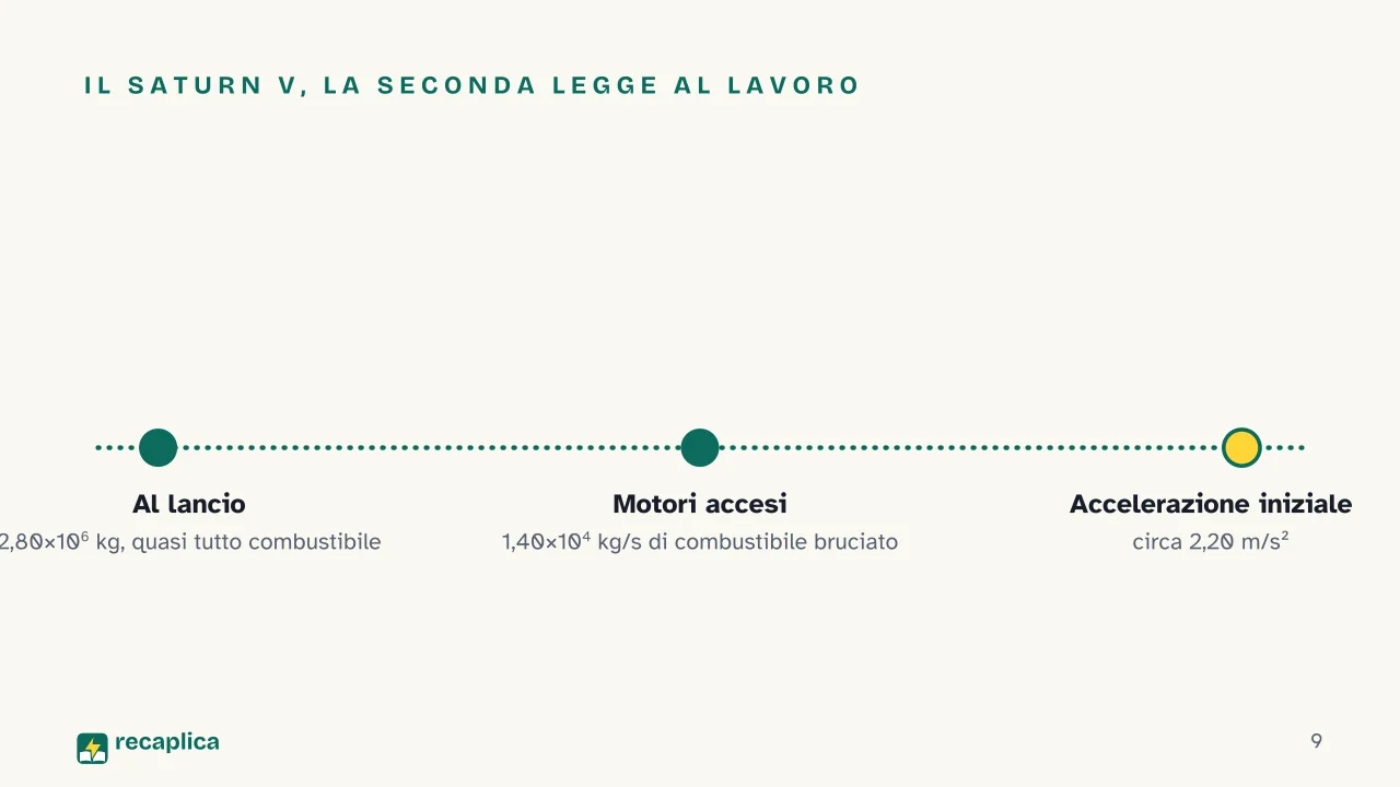 Slide 9 della presentazione su Le tre leggi di Newton: Il Saturn V, la seconda legge al lavoro