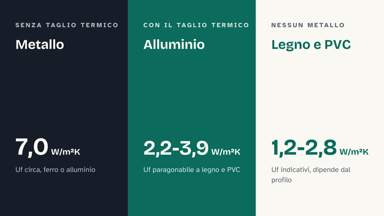 Slide 12 della presentazione su Materiali per infissi: Metallo · Alluminio · Legno e PVC