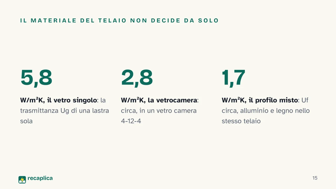 Slide 15 della presentazione su Materiali per infissi: Il materiale del telaio non decide da solo