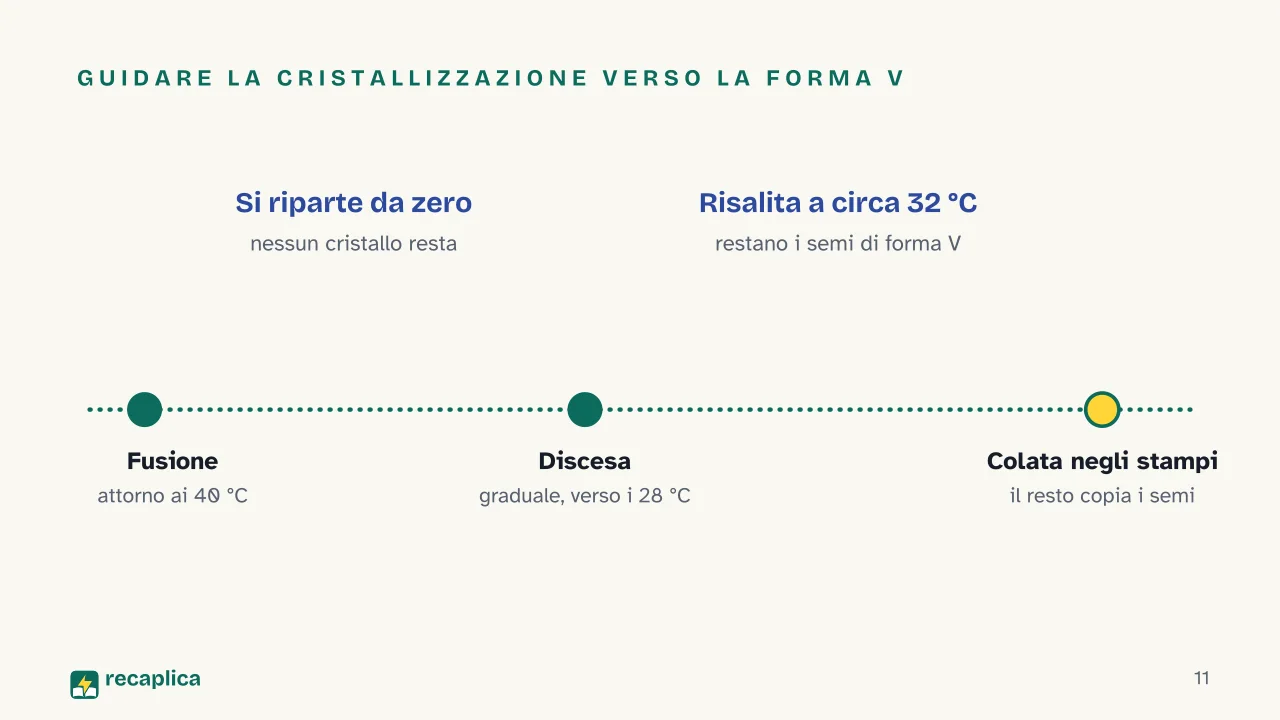 Slide 11 della presentazione su Perché il cioccolato si scioglie in bocca: Guidare la cristallizzazione verso la forma V