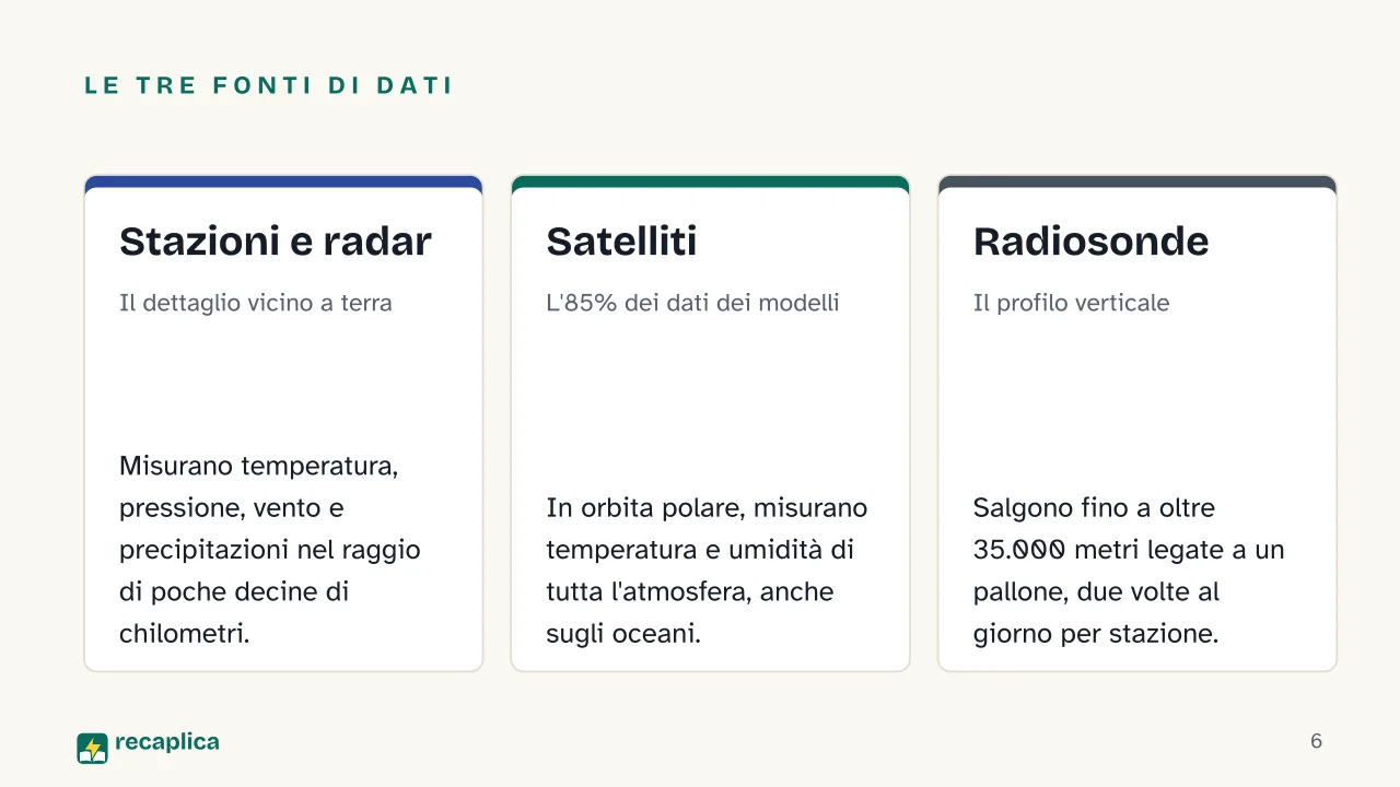 Slide 6 della presentazione su Previsioni del tempo, come funzionano tra dati, modelli e meteorologi: Le tre fonti di dati: Stazioni e radar, Satelliti, Radiosonde