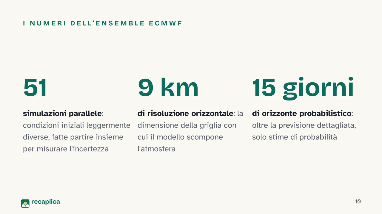 Slide 10 della presentazione su Previsioni del tempo, come funzionano tra dati, modelli e meteorologi: I numeri dell'ensemble ECMWF