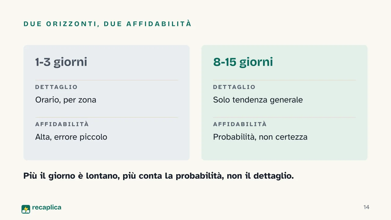 Slide 14 della presentazione su Previsioni del tempo, come funzionano tra dati, modelli e meteorologi: Due orizzonti, due affidabilità
