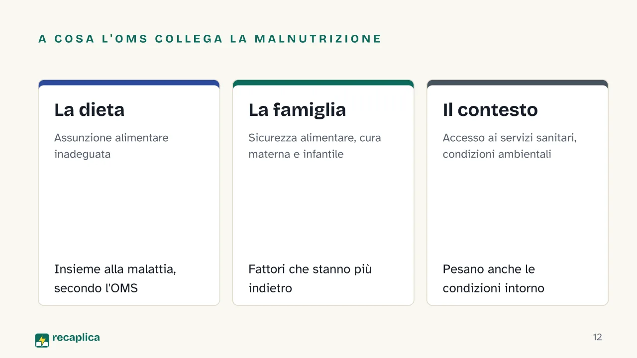 Slide 12 della presentazione su I primi 1000 giorni di vita: A cosa l'OMS collega la malnutrizione: La dieta, La famiglia, Il contesto