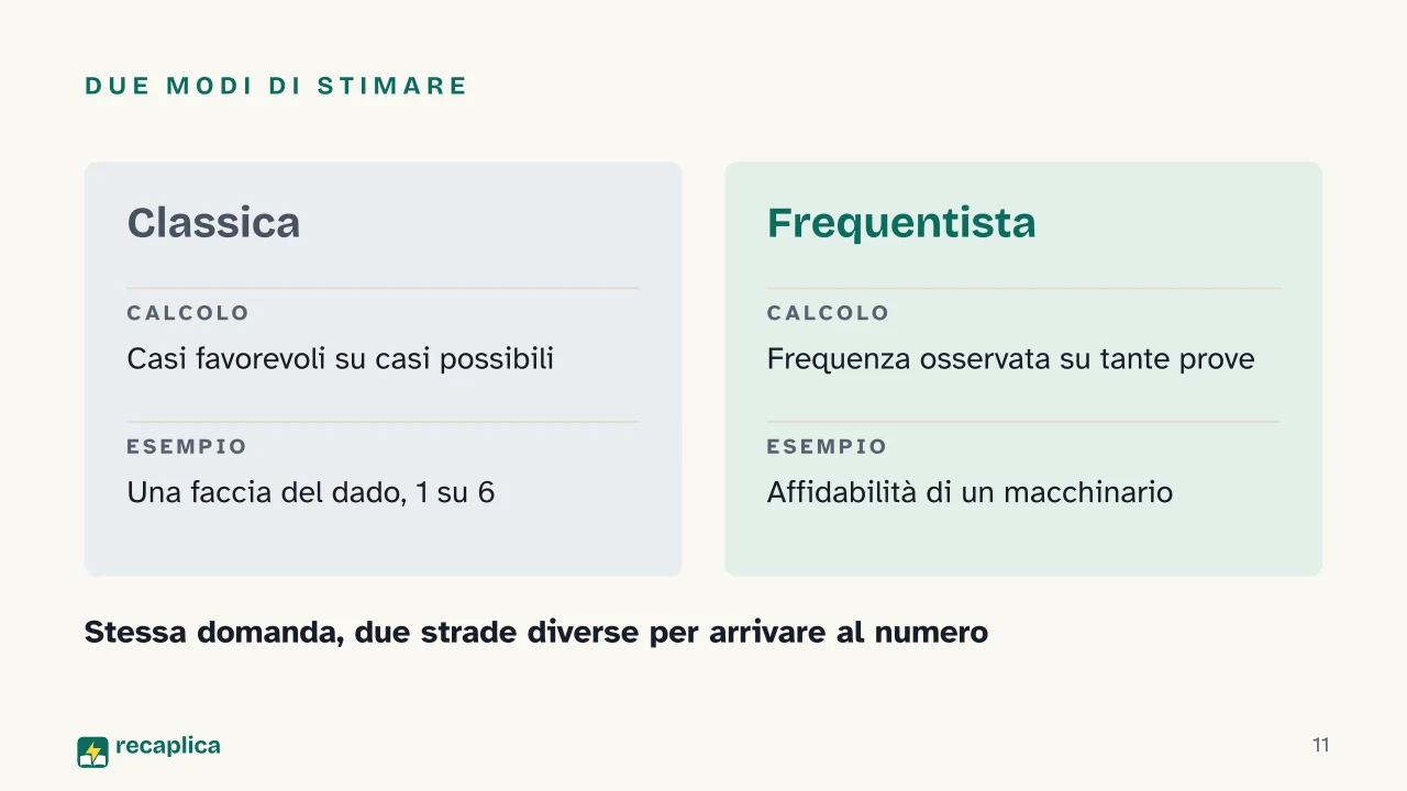 Slide 11 della presentazione su Probabilità e statistica: Due modi di stimare