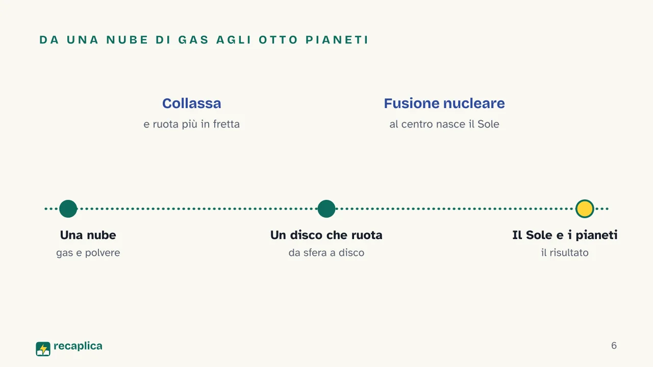 Slide 6 della presentazione su Il sistema solare: Da una nube di gas agli otto pianeti