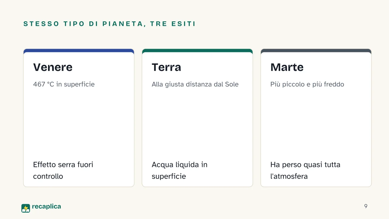 Slide 9 della presentazione su Il sistema solare: Stesso tipo di pianeta, tre esiti: Venere, Terra, Marte