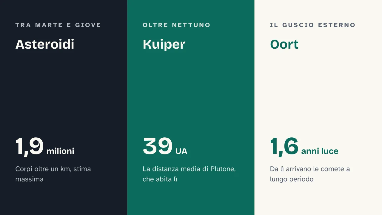 Slide 15 della presentazione su Il sistema solare: Asteroidi · Kuiper · Oort