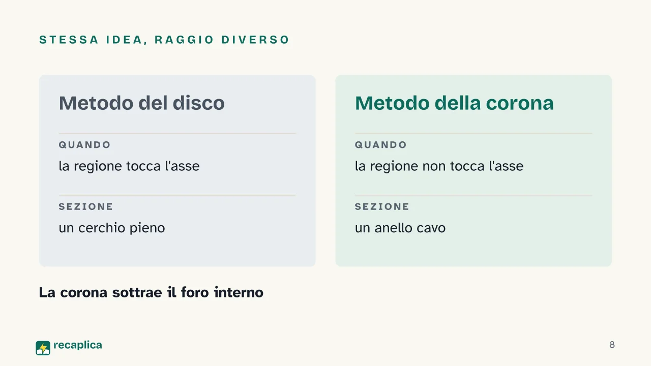 Slide 8 della presentazione su Solidi di rotazione: Stessa idea, raggio diverso
