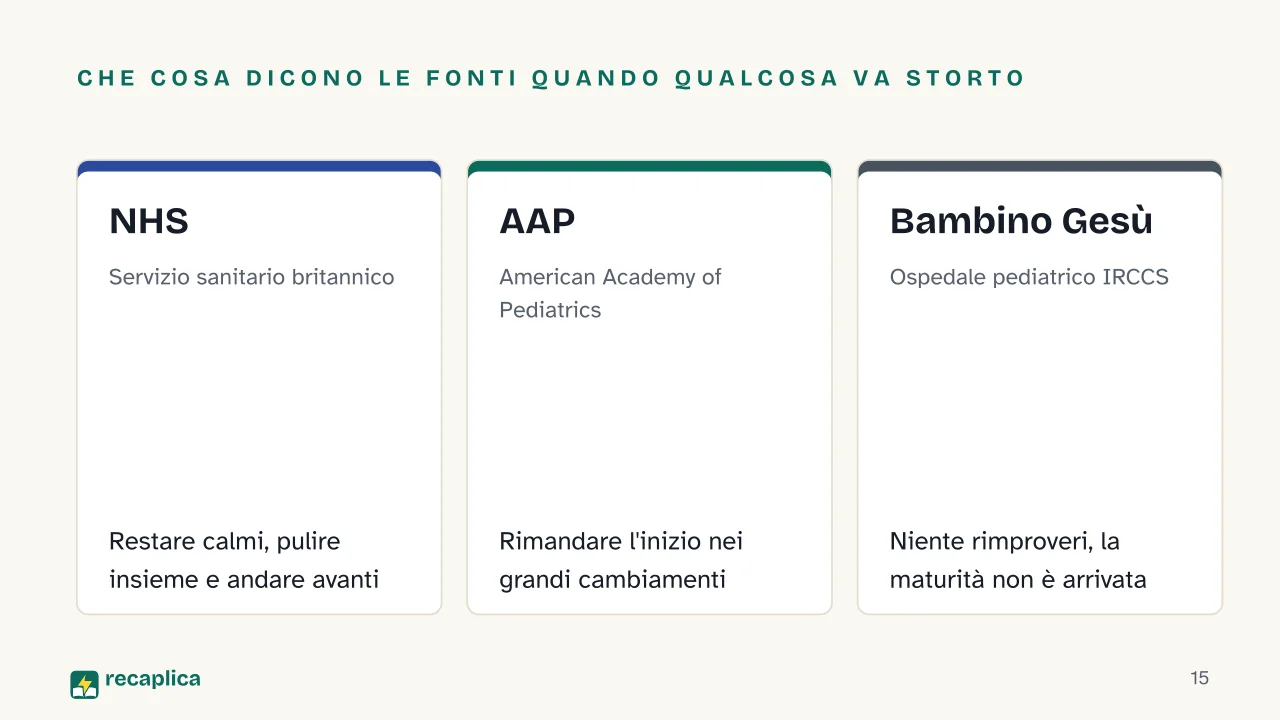Slide 15 della presentazione su Spannolinamento: Che cosa dicono le fonti quando qualcosa va storto: NHS, AAP, Bambino Gesù