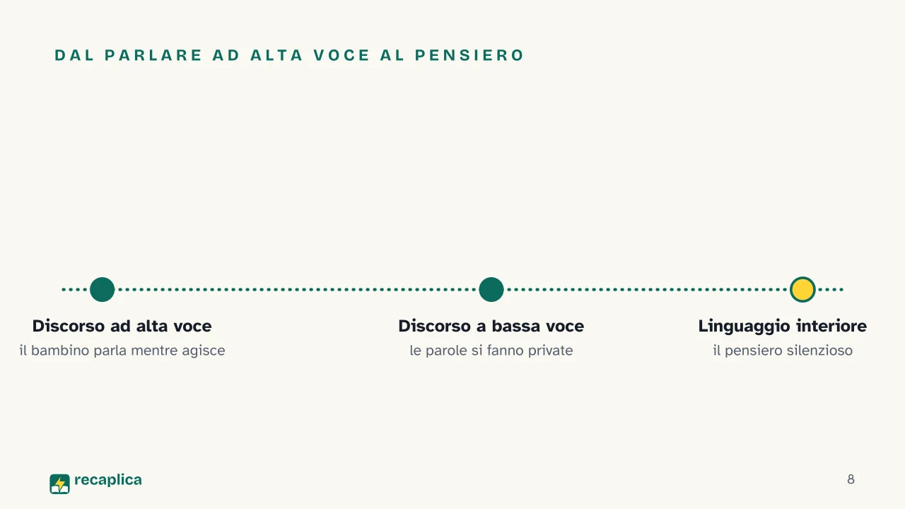 Slide 8 della presentazione su Teoria socioculturale di Vygotskij: Dal parlare ad alta voce al pensiero