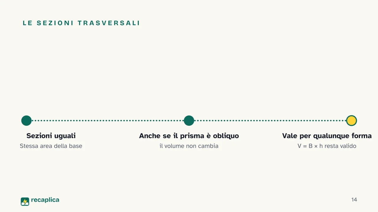 Slide 14 della presentazione su Volume del prisma: Le sezioni trasversali