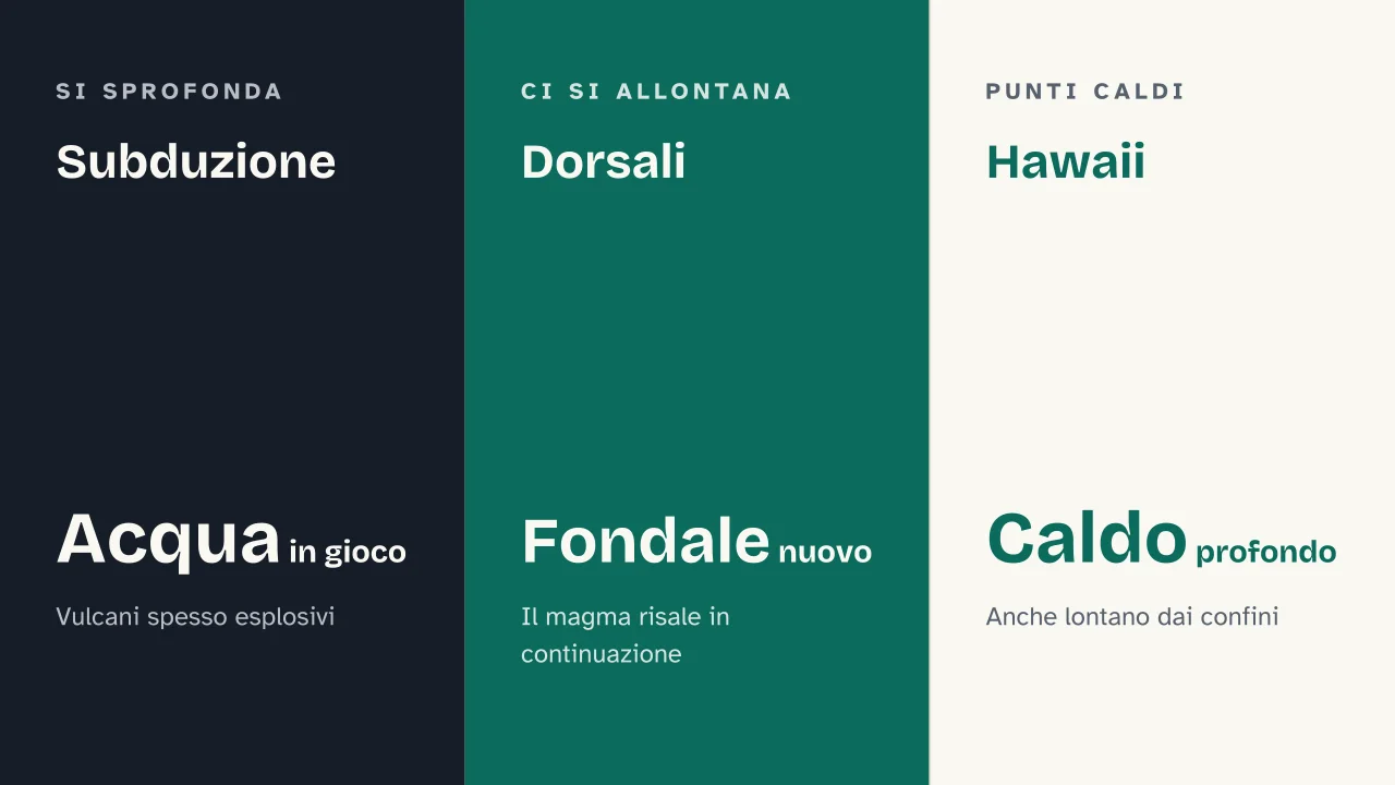Slide 11 della presentazione su Vulcani e terremoti: Subduzione · Dorsali · Hawaii
