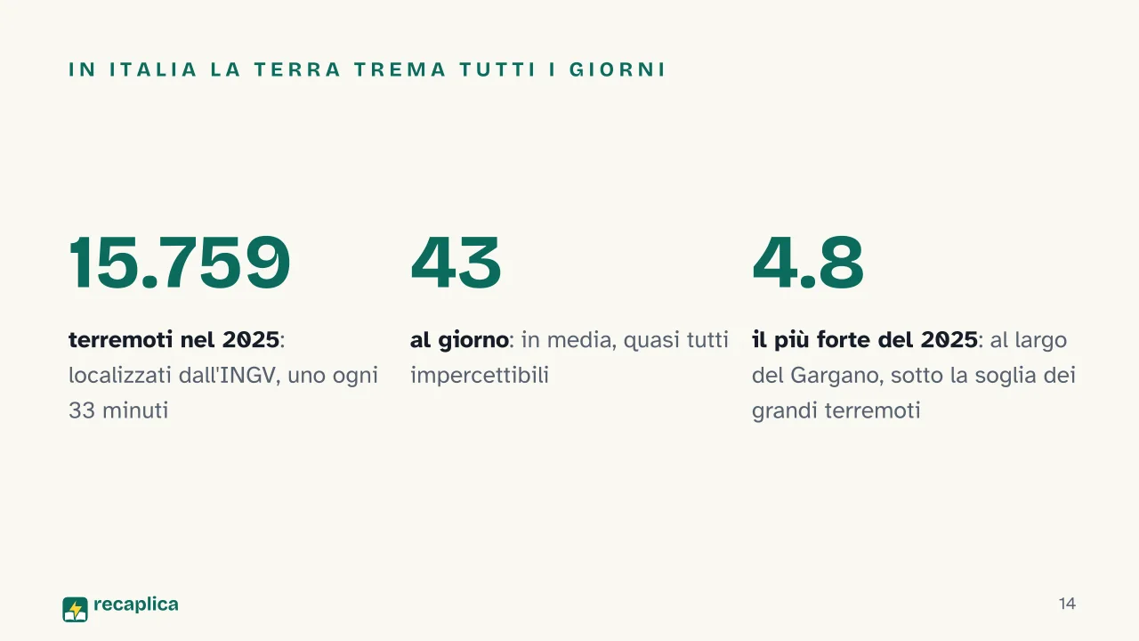 Slide 14 della presentazione su Vulcani e terremoti: In Italia la terra trema tutti i giorni