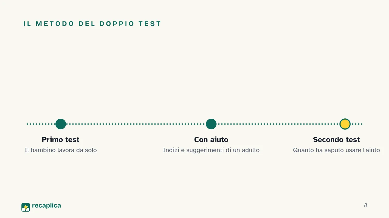 Slide 8 della presentazione su Vygotskij e la zona di sviluppo prossimale: Il metodo del doppio test