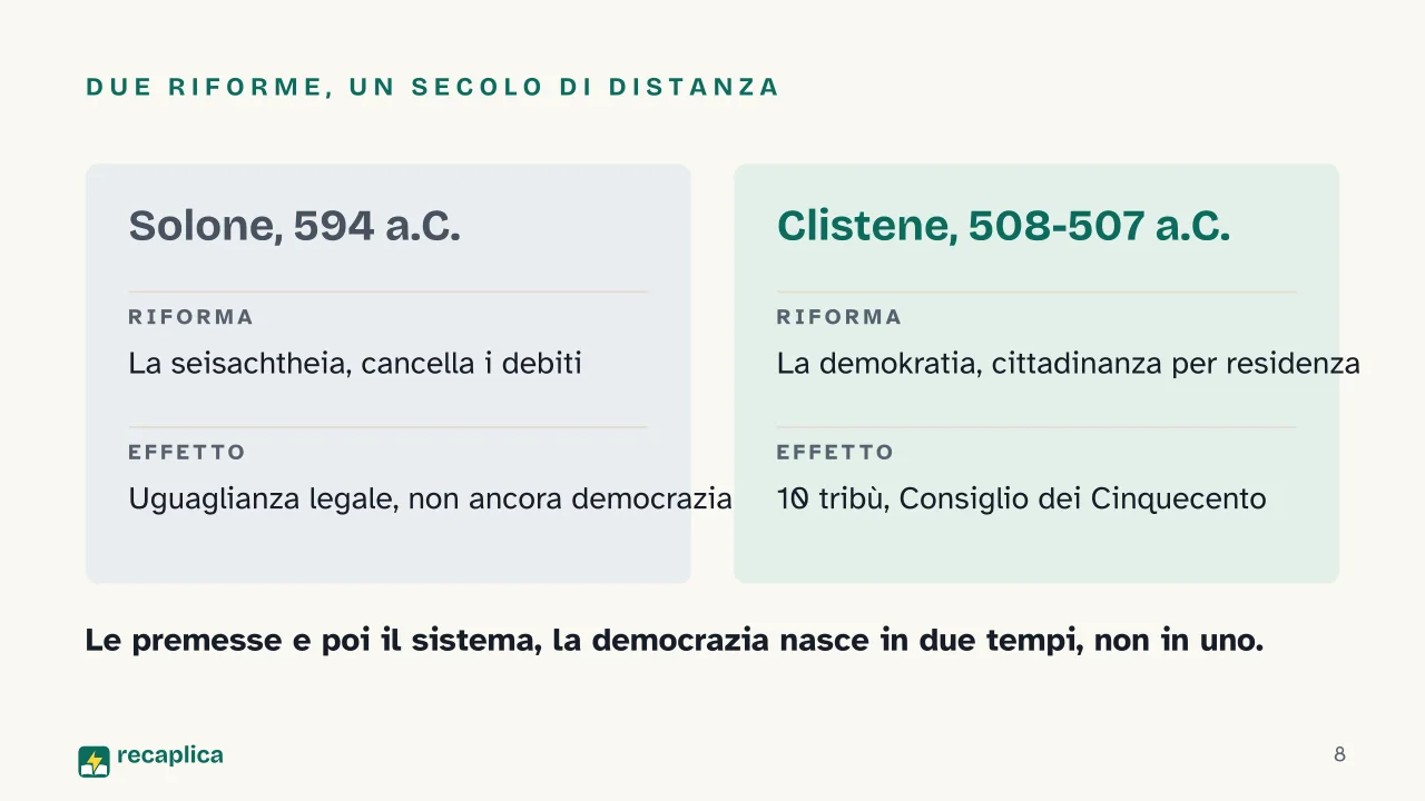 Slide 8 della presentazione su Antica Grecia: Due riforme, un secolo di distanza