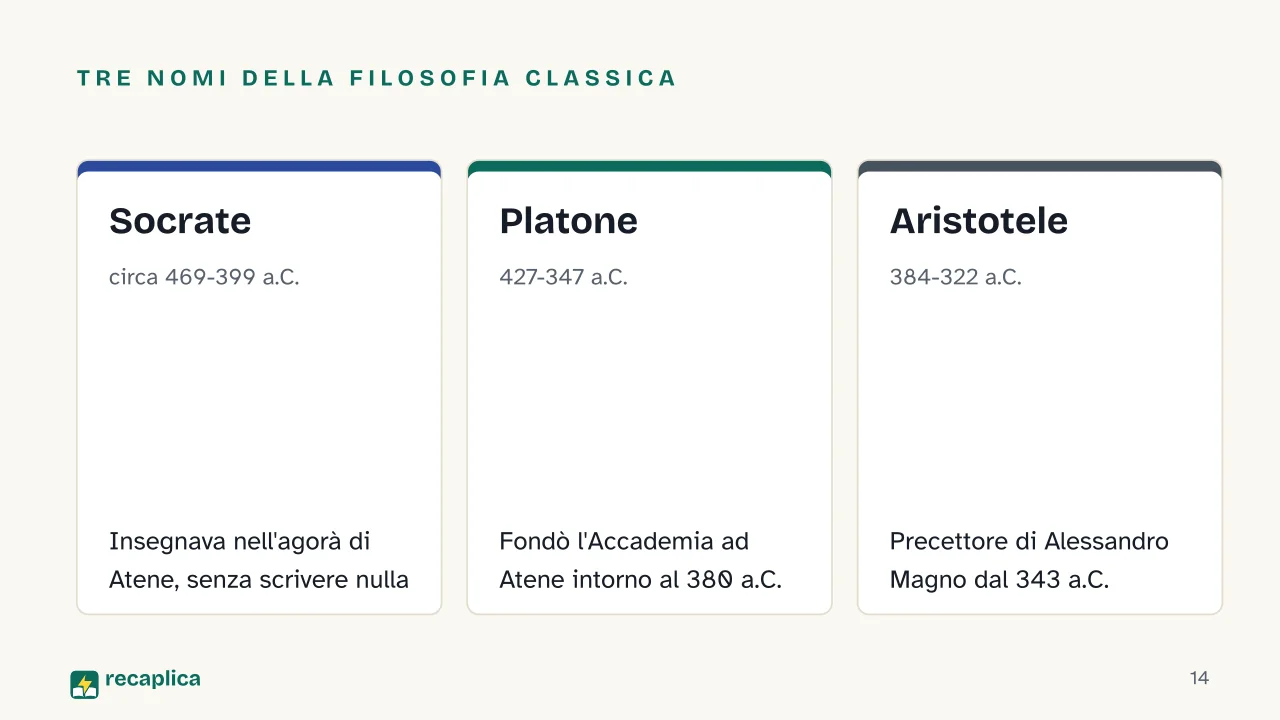 Slide 14 della presentazione su Antica Grecia: Tre nomi della filosofia classica: Socrate, Platone, Aristotele