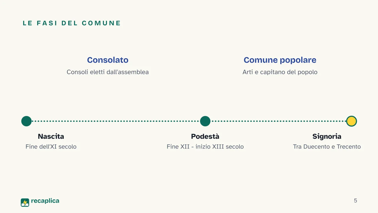Slide 5 della presentazione su Comune medievale: Le fasi del comune