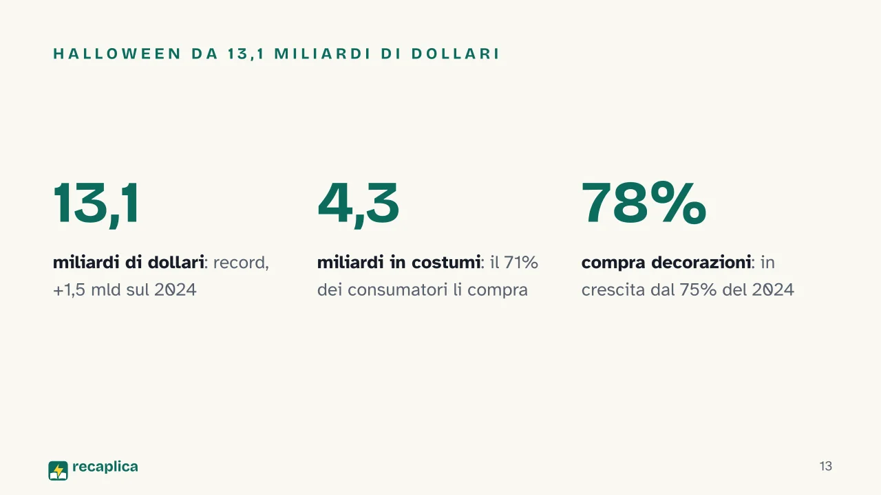 Slide 13 della presentazione su Halloween: Halloween da 13,1 miliardi di dollari