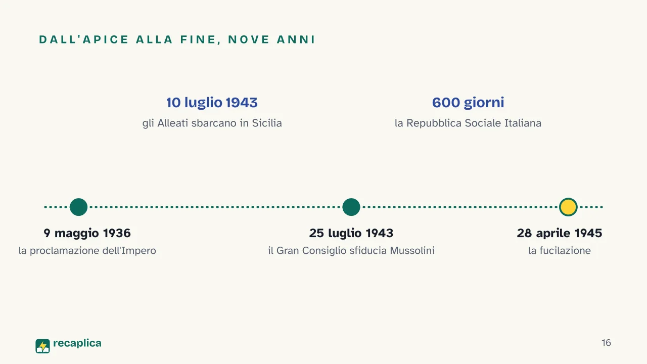 Slide 16 della presentazione su Il mito di Mussolini: Dall'apice alla fine, nove anni
