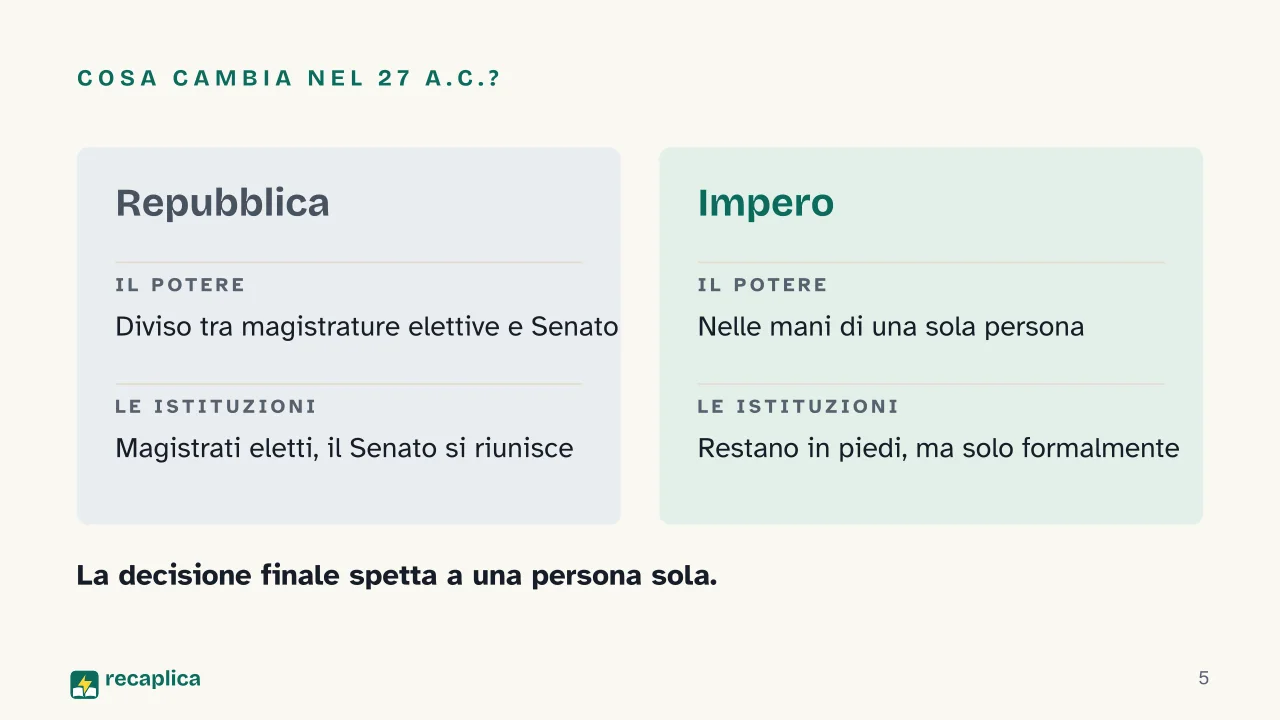 Slide 5 della presentazione su L'Impero romano: Cosa cambia nel 27 a.C.?