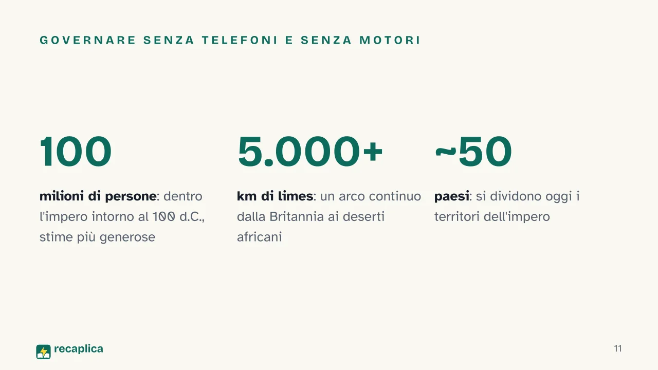 Slide 11 della presentazione su L'Impero romano: Governare senza telefoni e senza motori