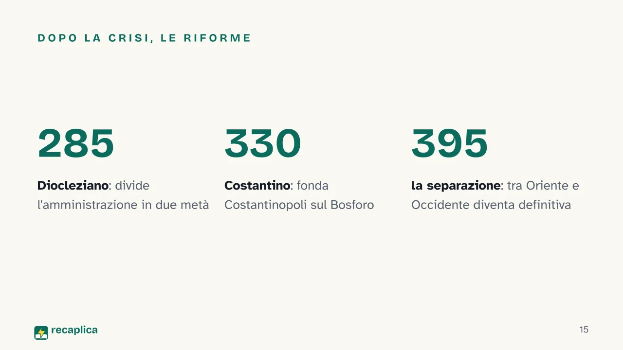 Slide 15 della presentazione su L'Impero romano: Dopo la crisi, le riforme