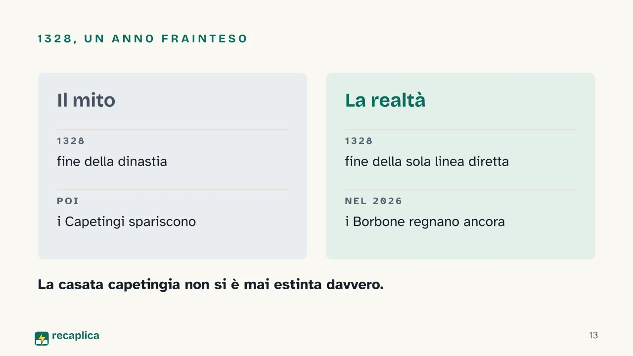 Slide 13 della presentazione su Capetingi: 1328, un anno frainteso