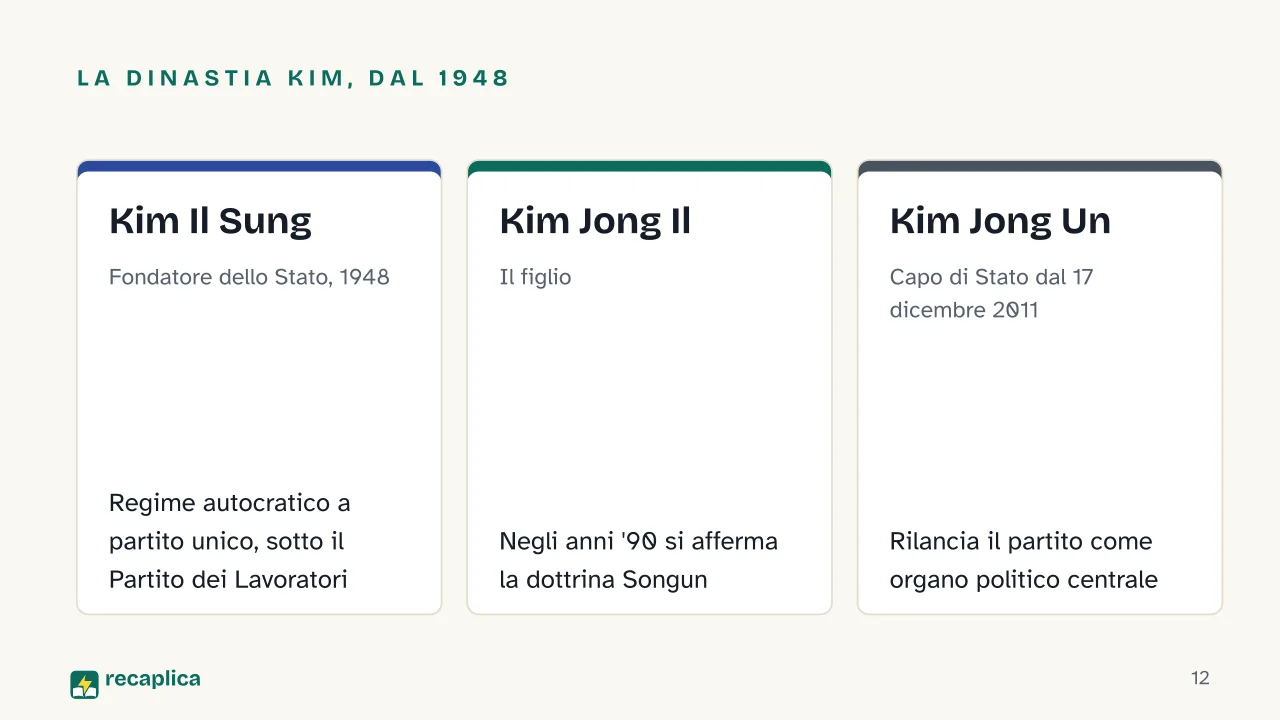 Slide 12 della presentazione su Perché la Corea è divisa in due: La dinastia Kim, dal 1948: Kim Il Sung, Kim Jong Il, Kim Jong Un