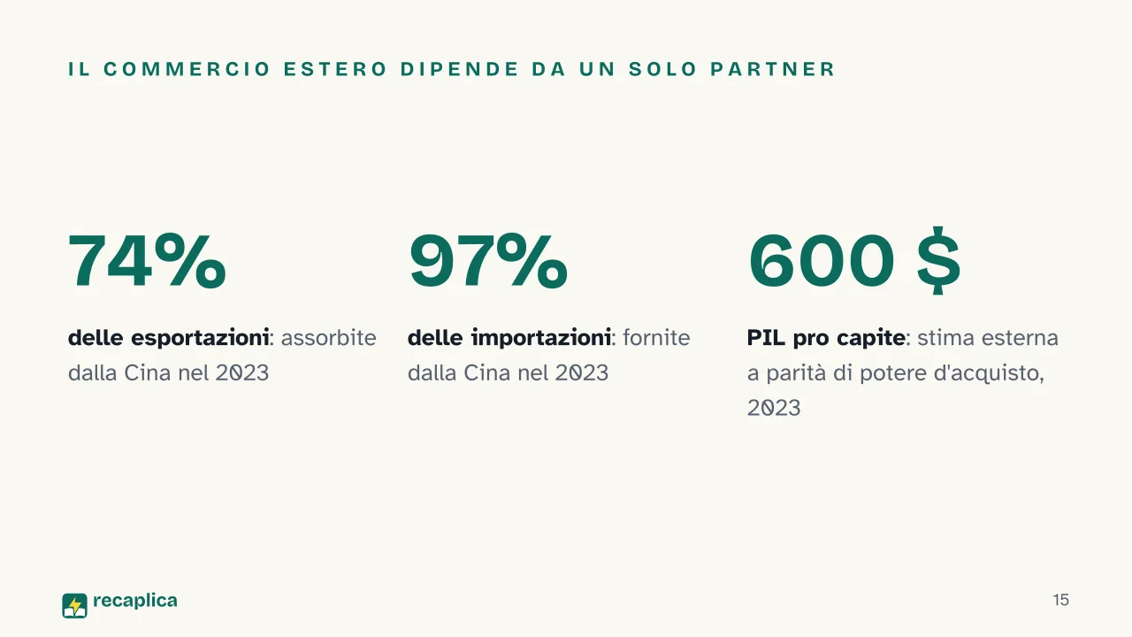 Slide 15 della presentazione su Perché la Corea è divisa in due: Il commercio estero dipende da un solo partner