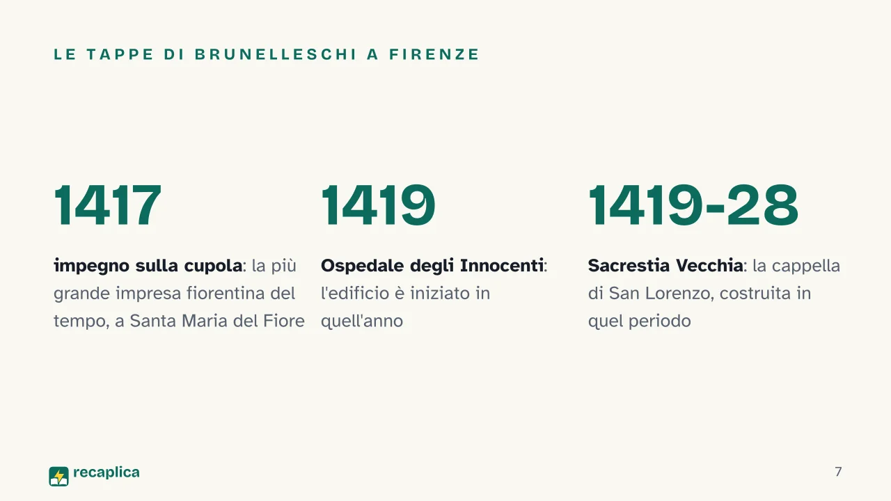Slide 7 della presentazione su Quattrocento fiorentino: Le tappe di Brunelleschi a Firenze
