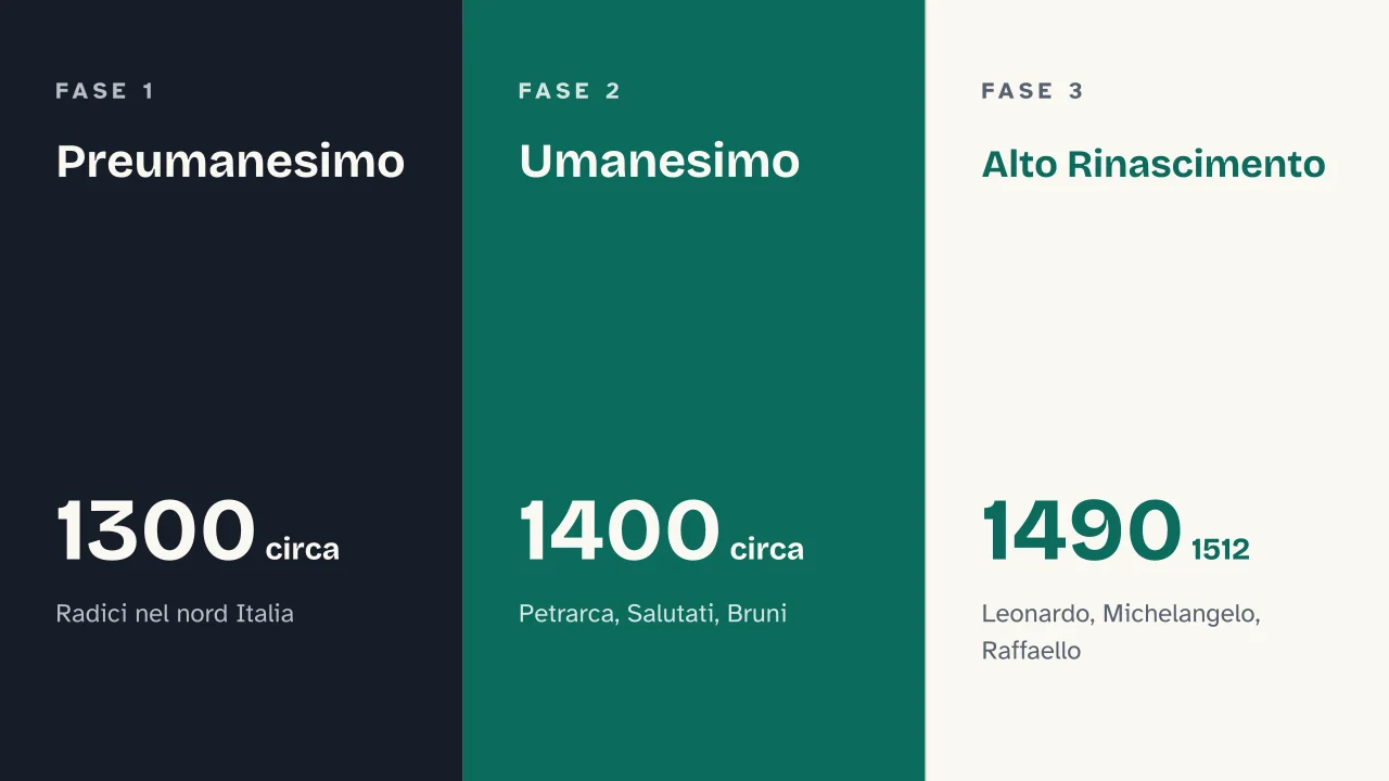 Slide 5 della presentazione su Il Rinascimento: Preumanesimo · Umanesimo · Alto Rinascimento