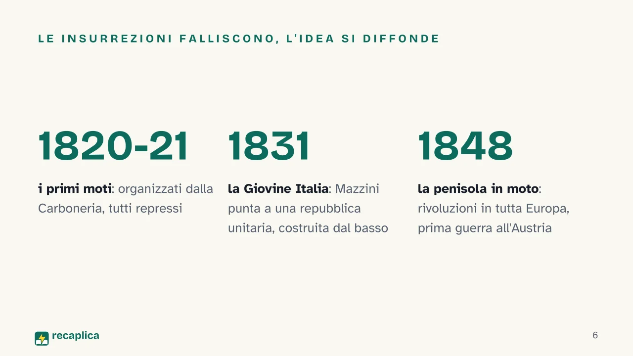 Slide 6 della presentazione su Il Risorgimento e l'Unità d'Italia: Le insurrezioni falliscono, l'idea si diffonde