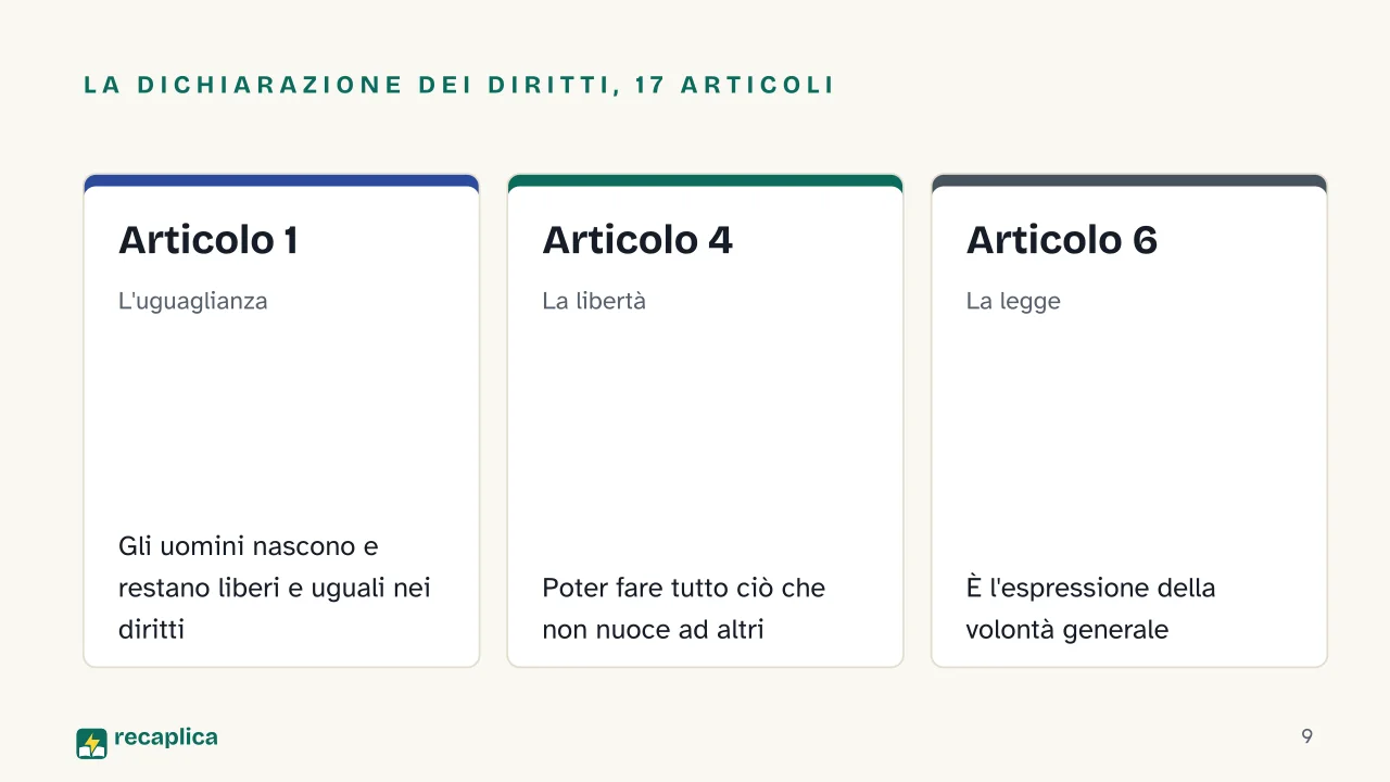 Slide 9 della presentazione su Rivoluzione francese: La Dichiarazione dei diritti, 17 articoli: Articolo 1, Articolo 4, Articolo 6