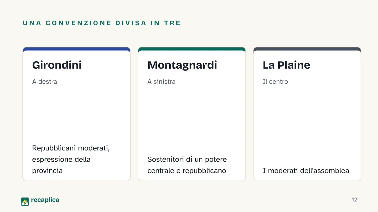 Slide 12 della presentazione su Rivoluzione francese: Una Convenzione divisa in tre: Girondini, Montagnardi, La Plaine
