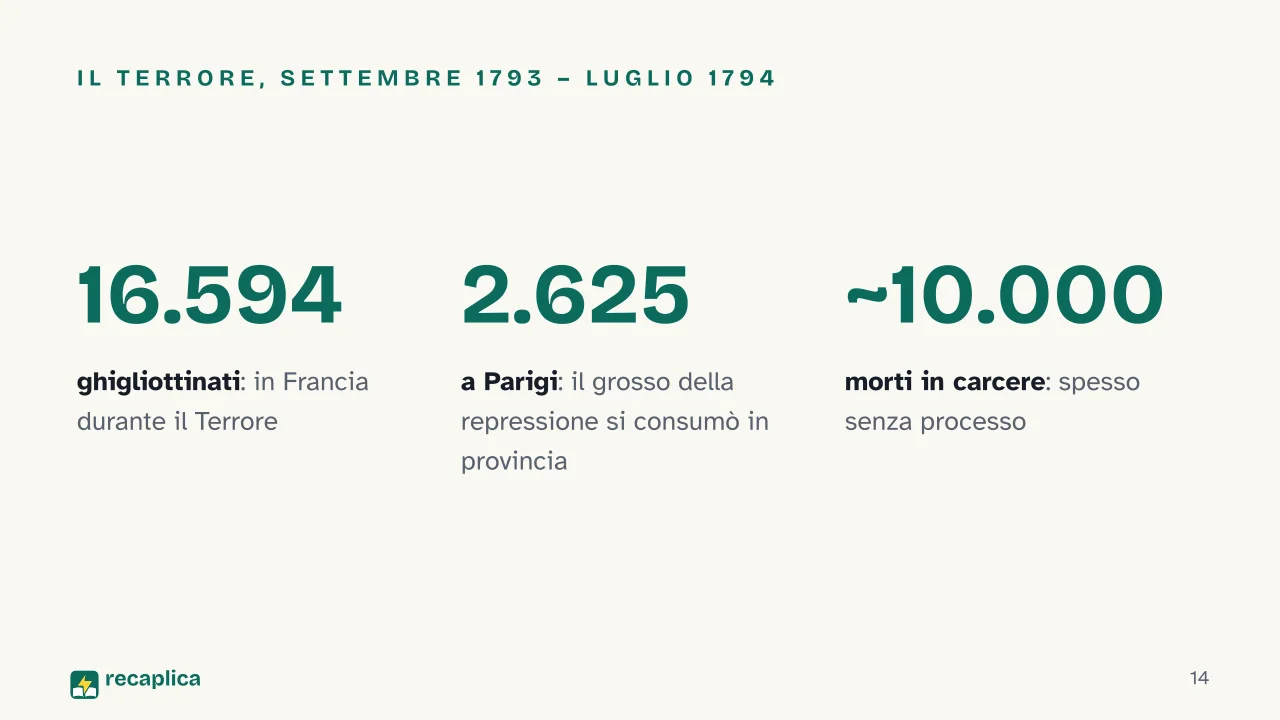 Slide 14 della presentazione su Rivoluzione francese: Il Terrore, settembre 1793 – luglio 1794