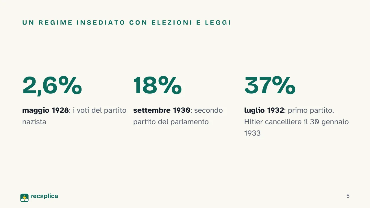 Slide 5 della presentazione su Seconda guerra mondiale: Un regime insediato con elezioni e leggi