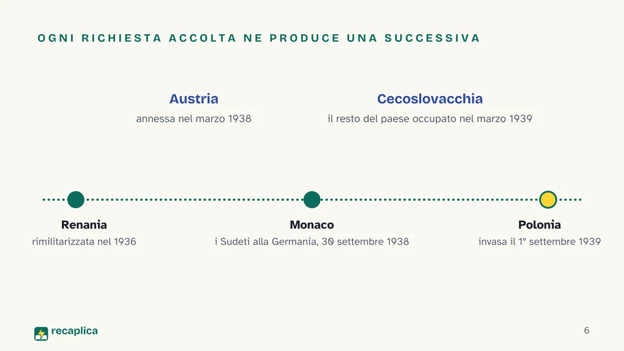 Slide 6 della presentazione su Seconda guerra mondiale: Ogni richiesta accolta ne produce una successiva