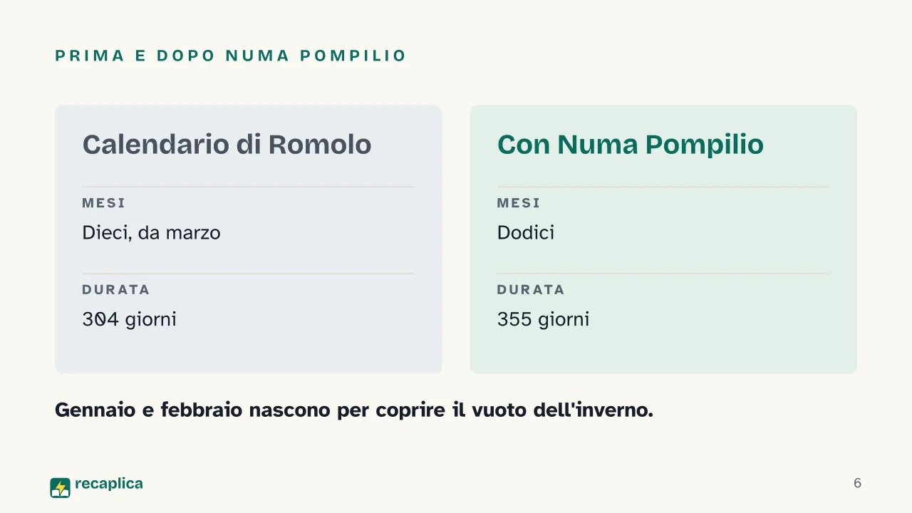 Slide 6 della presentazione su Da dove vengono i nomi dei mesi: Prima e dopo Numa Pompilio